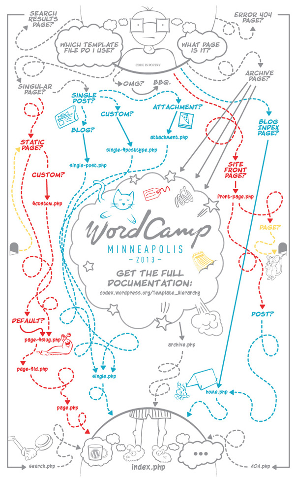 WordCamp MPLS Theme Template Poster